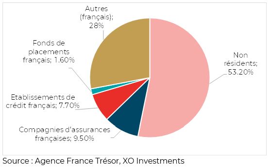 Graphie évolution prix de l'or