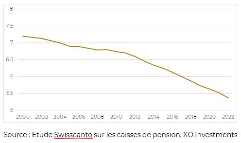 Graphie évolution prix de l'or