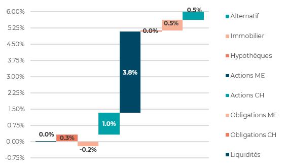 Graphique pourcentages d'or des banques centrales