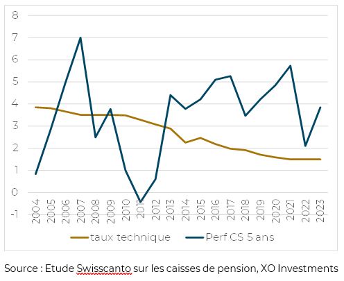 Graphie évolution prix de l'or