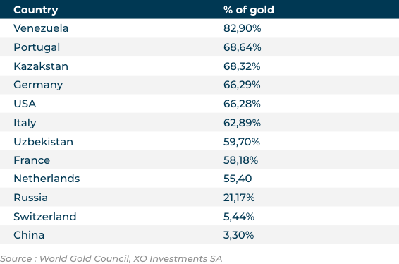 Graphique pourcentages d'or des banques centrales