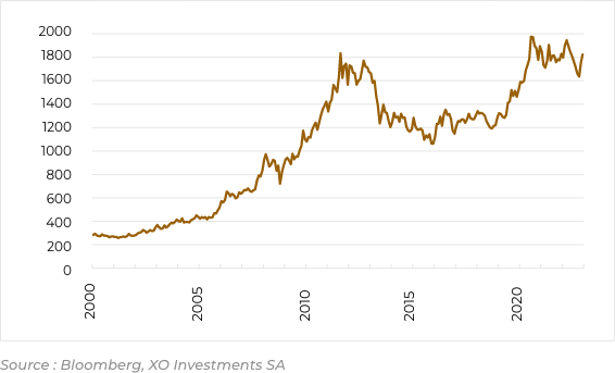 Graphie évolution prix de l'or