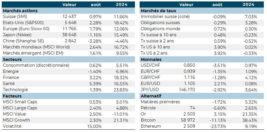 Graphique des performances