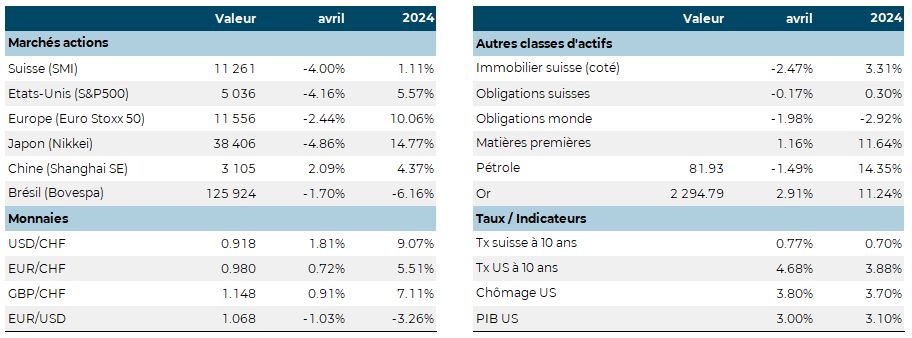 Graphique des performances