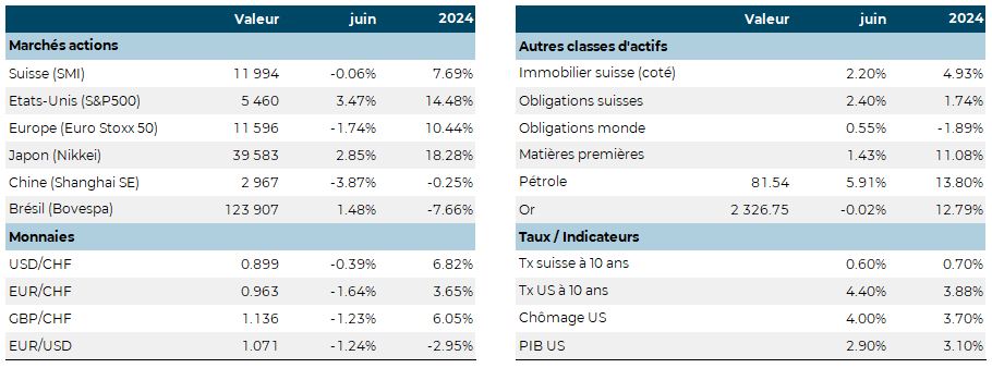 Graphique des performances