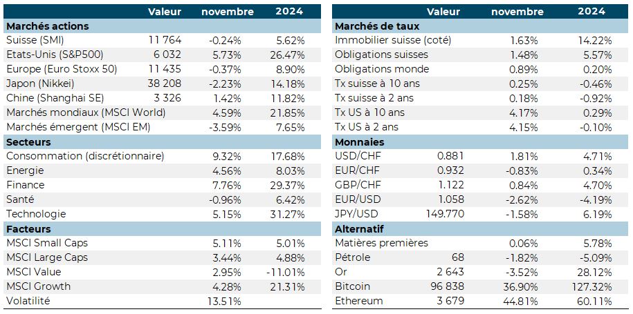 Graphique des performances