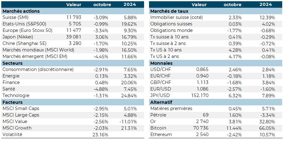 Graphique des performances