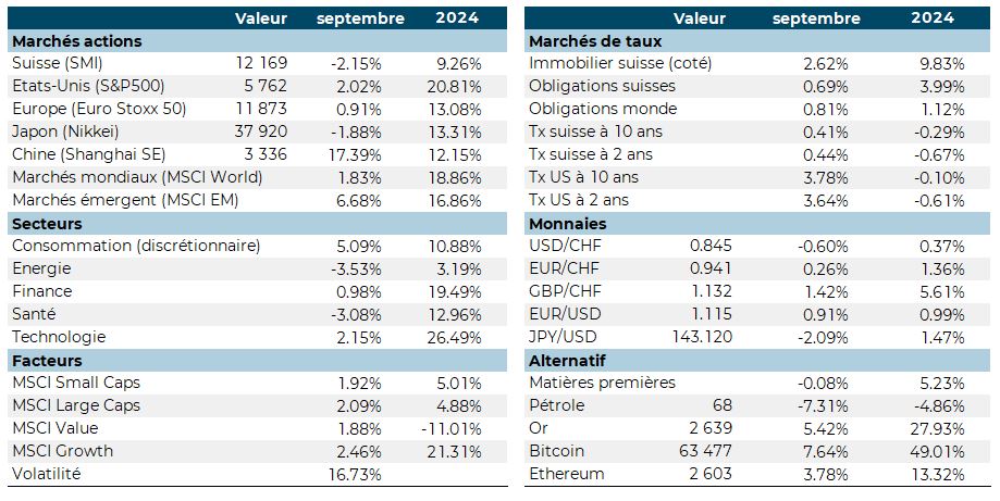 Graphique des performances